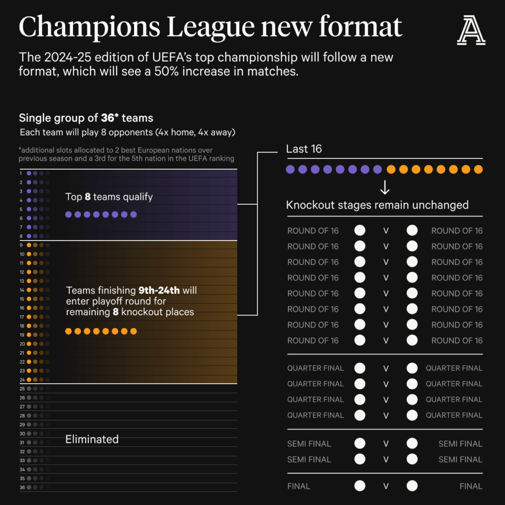 Champions League Format