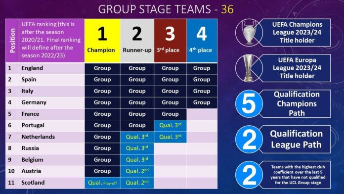 Champions League Format