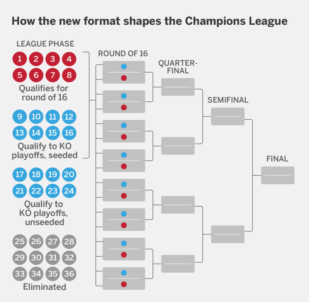 How Many Games in Champions League